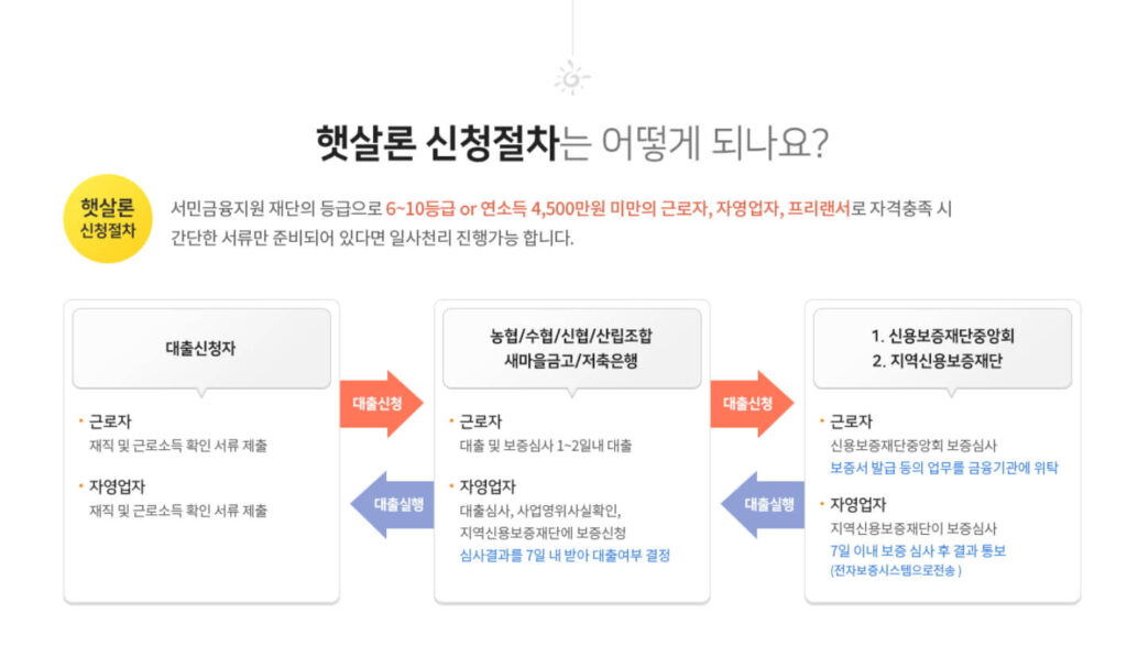 유진저축은행 햇살론